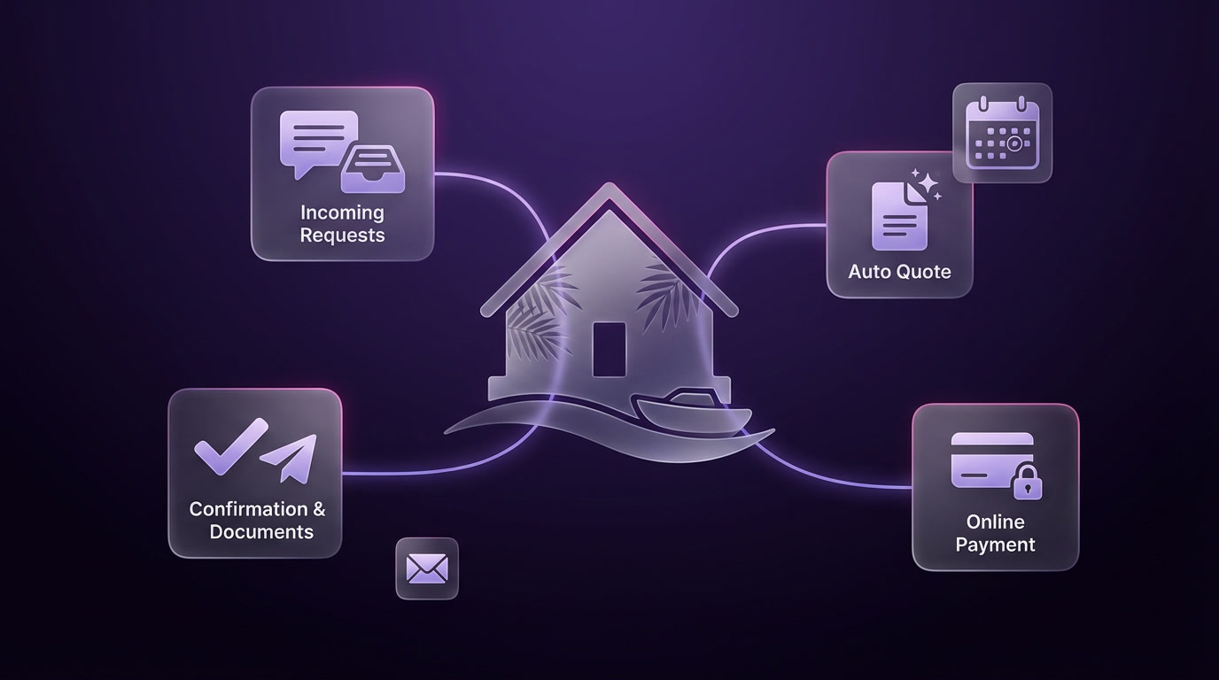 Tourisme & Location - Automatisation réservations